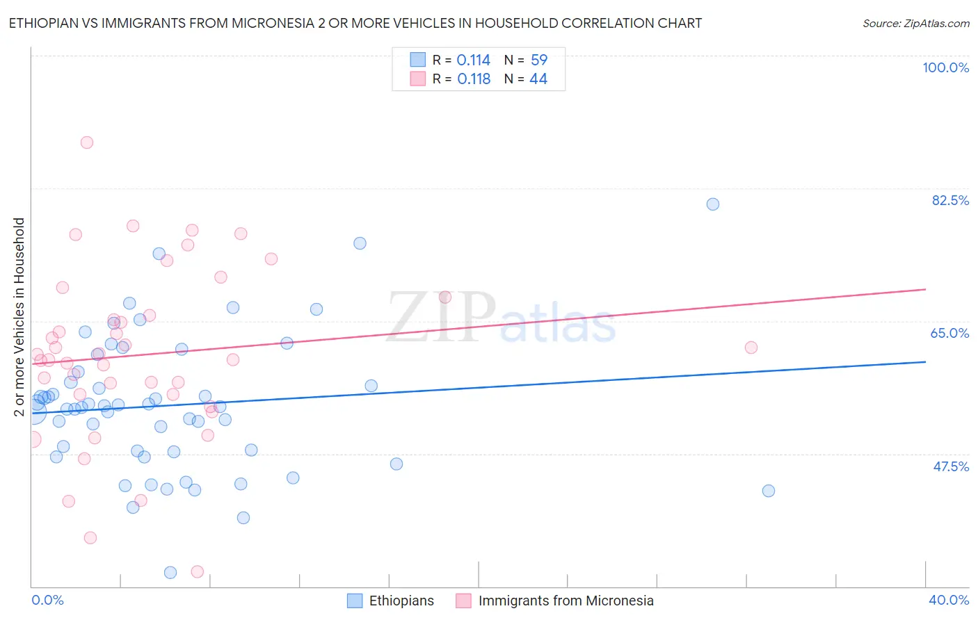 Ethiopian vs Immigrants from Micronesia 2 or more Vehicles in Household