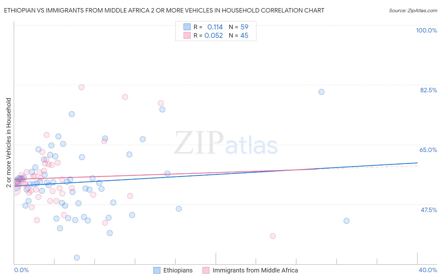 Ethiopian vs Immigrants from Middle Africa 2 or more Vehicles in Household