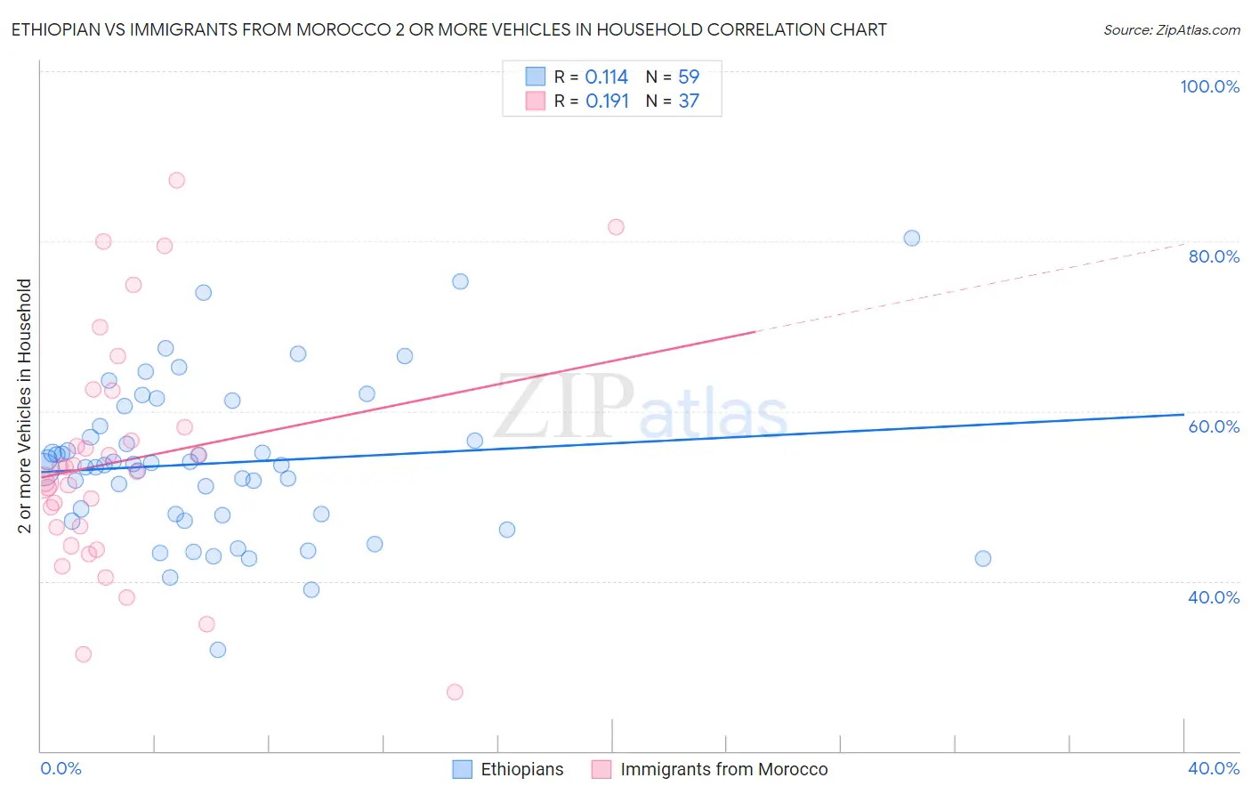 Ethiopian vs Immigrants from Morocco 2 or more Vehicles in Household