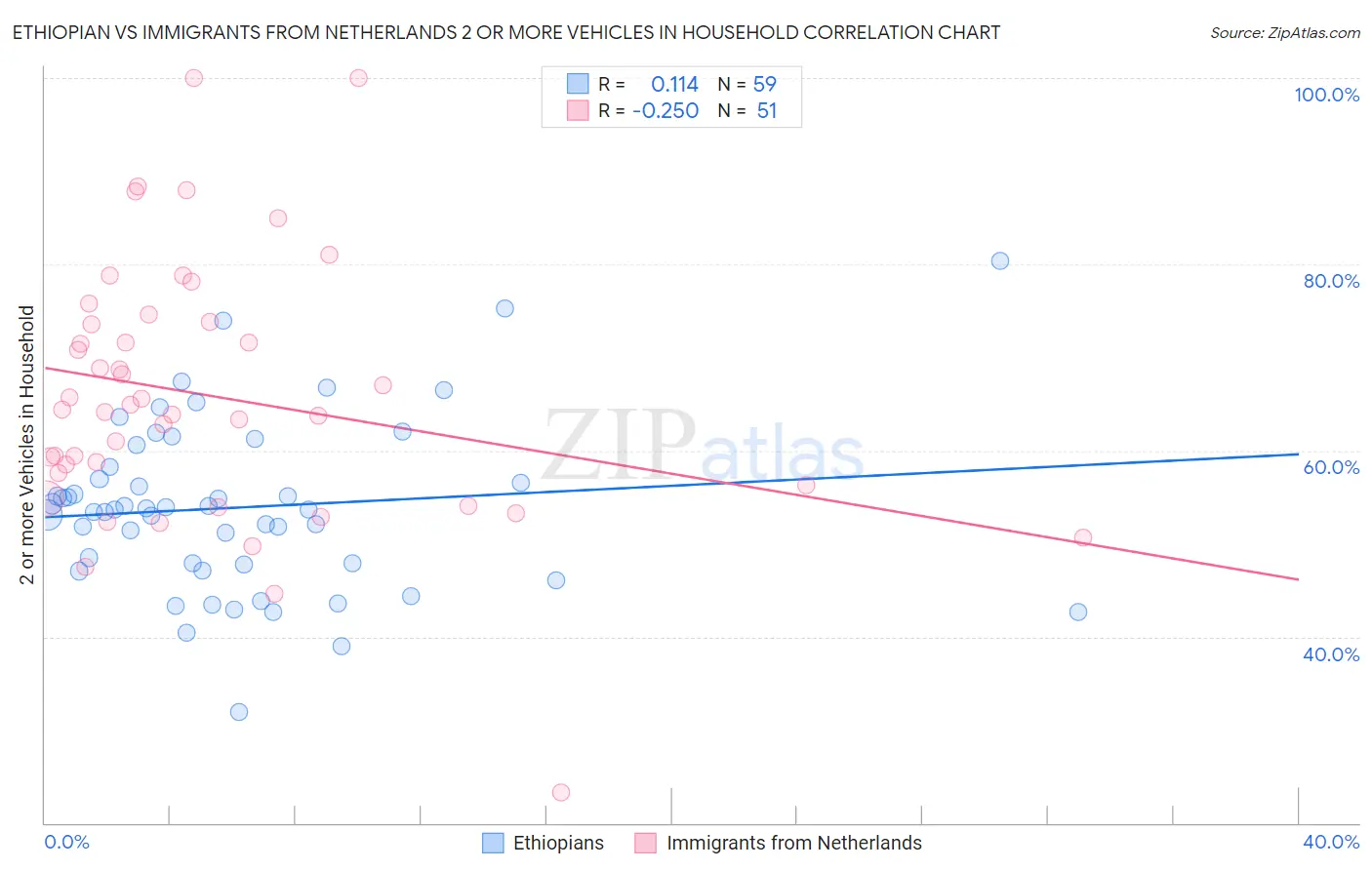 Ethiopian vs Immigrants from Netherlands 2 or more Vehicles in Household
