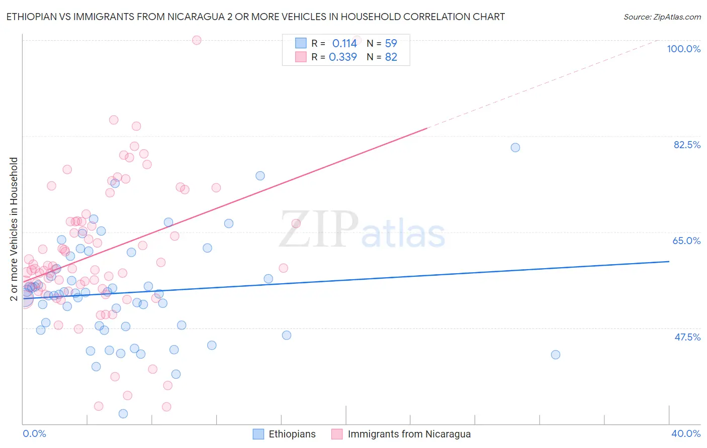 Ethiopian vs Immigrants from Nicaragua 2 or more Vehicles in Household