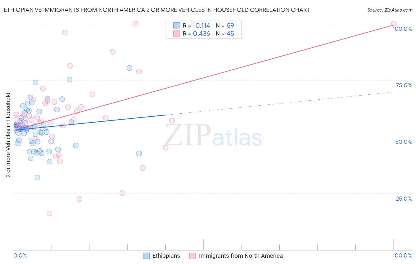 Ethiopian vs Immigrants from North America 2 or more Vehicles in Household