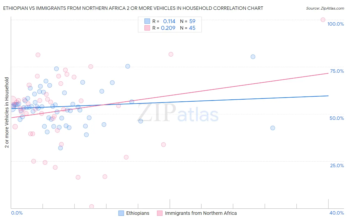 Ethiopian vs Immigrants from Northern Africa 2 or more Vehicles in Household