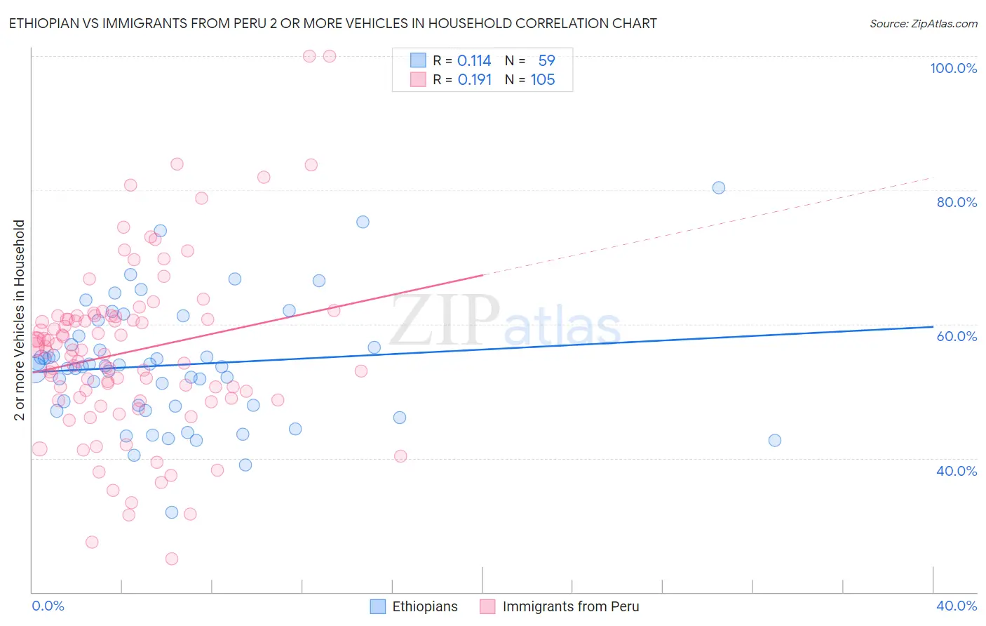 Ethiopian vs Immigrants from Peru 2 or more Vehicles in Household
