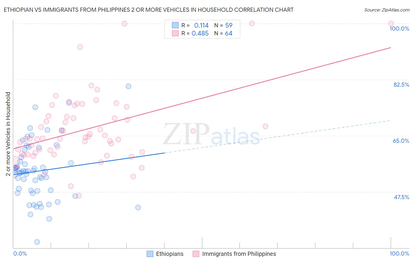 Ethiopian vs Immigrants from Philippines 2 or more Vehicles in Household