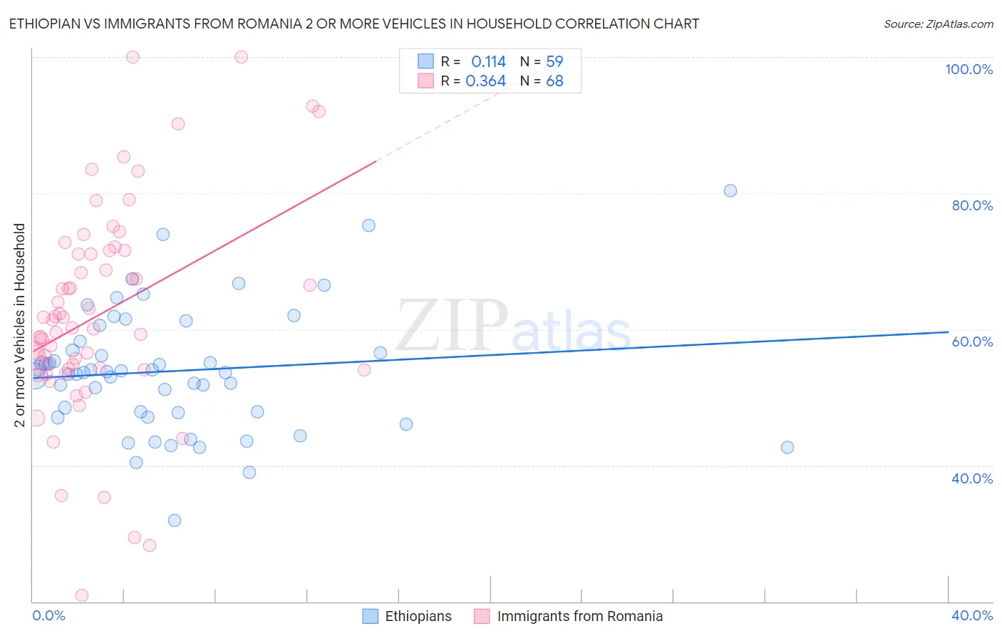 Ethiopian vs Immigrants from Romania 2 or more Vehicles in Household