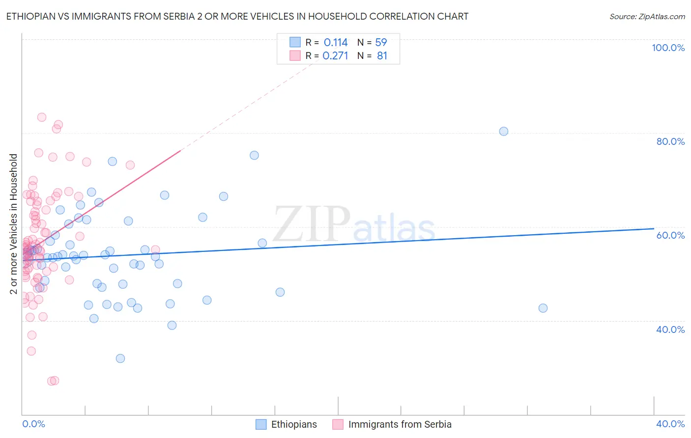 Ethiopian vs Immigrants from Serbia 2 or more Vehicles in Household