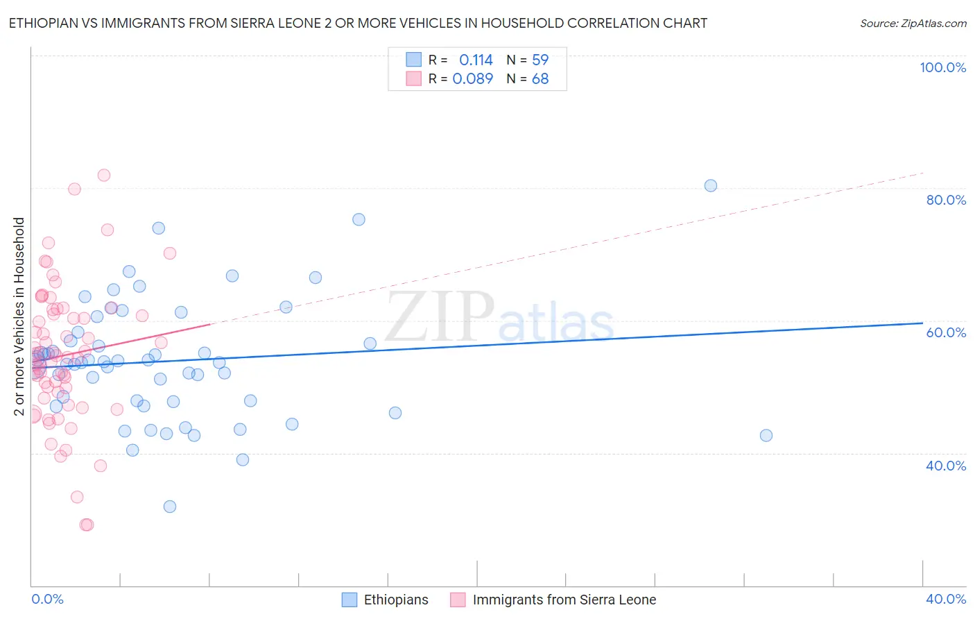 Ethiopian vs Immigrants from Sierra Leone 2 or more Vehicles in Household