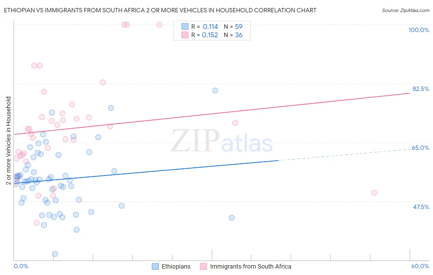 Ethiopian vs Immigrants from South Africa 2 or more Vehicles in Household