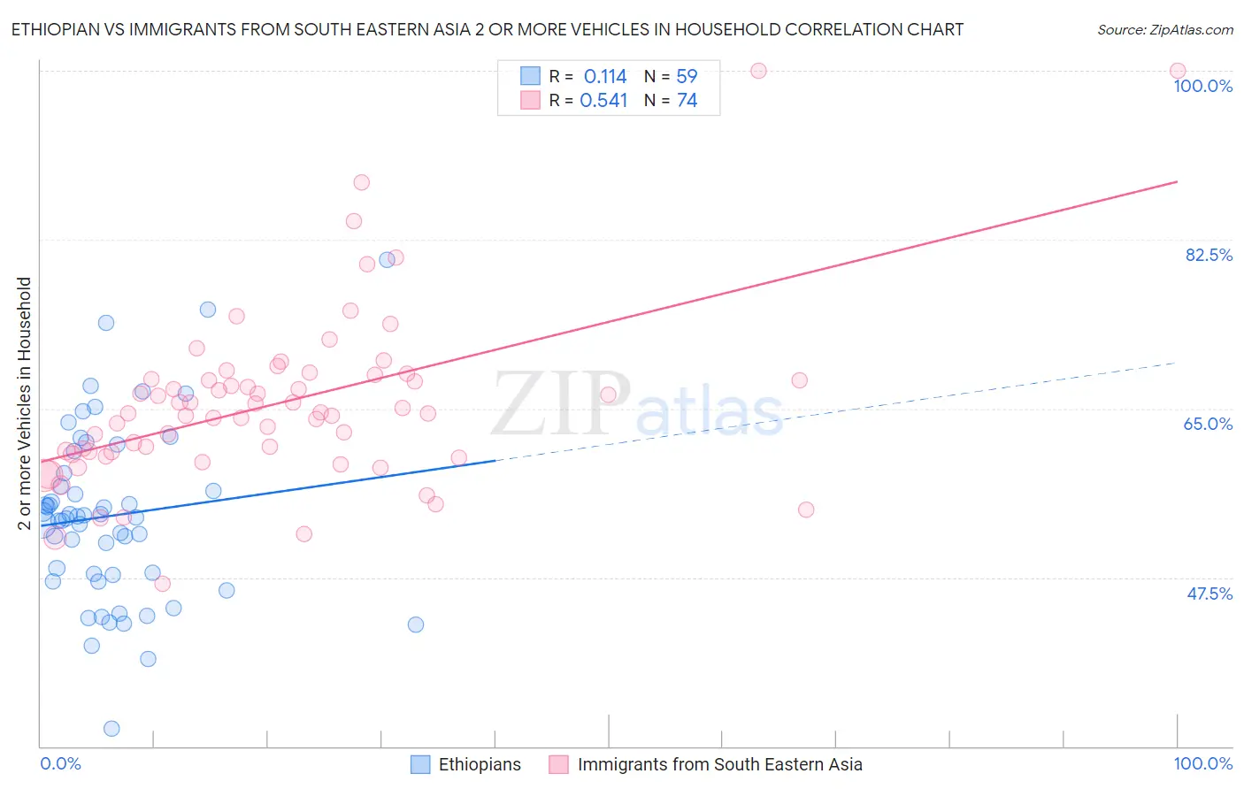 Ethiopian vs Immigrants from South Eastern Asia 2 or more Vehicles in Household