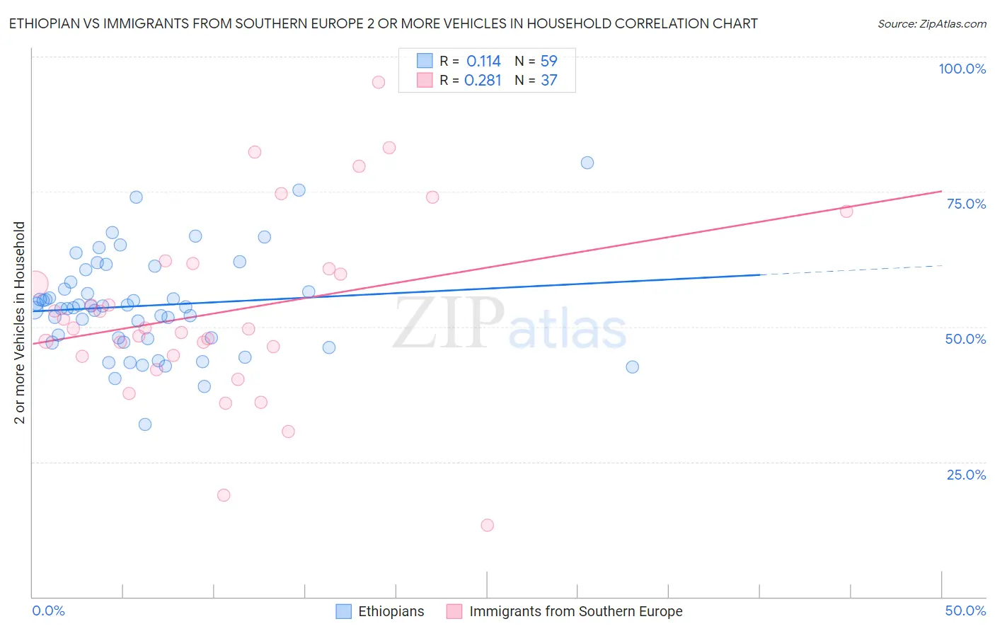 Ethiopian vs Immigrants from Southern Europe 2 or more Vehicles in Household