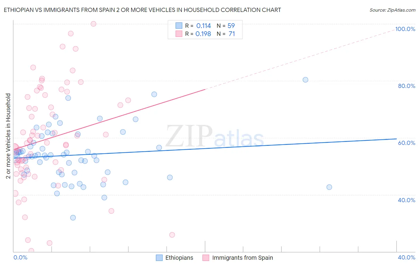 Ethiopian vs Immigrants from Spain 2 or more Vehicles in Household