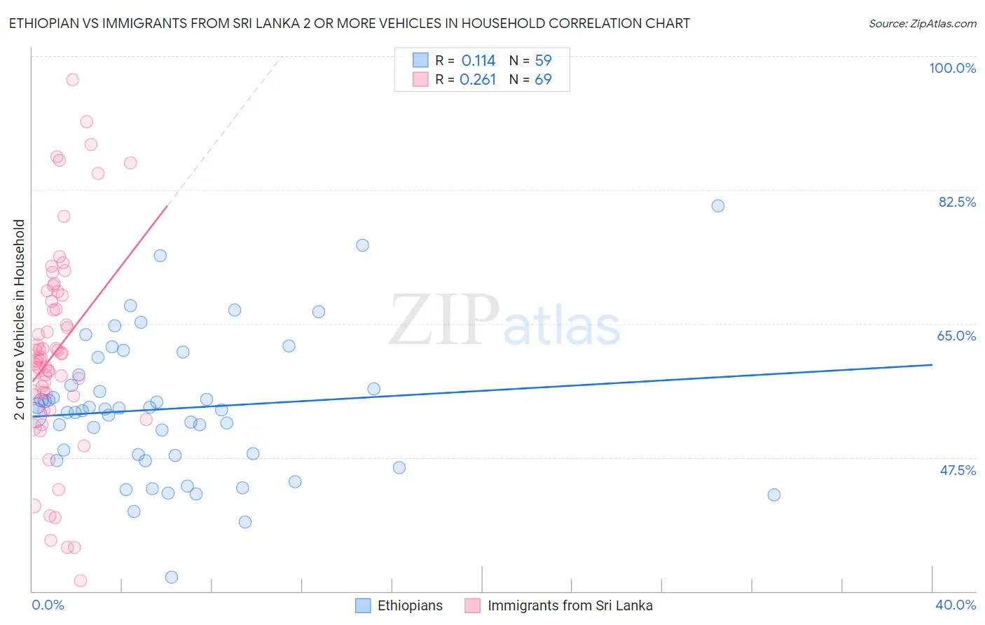 Ethiopian vs Immigrants from Sri Lanka 2 or more Vehicles in Household