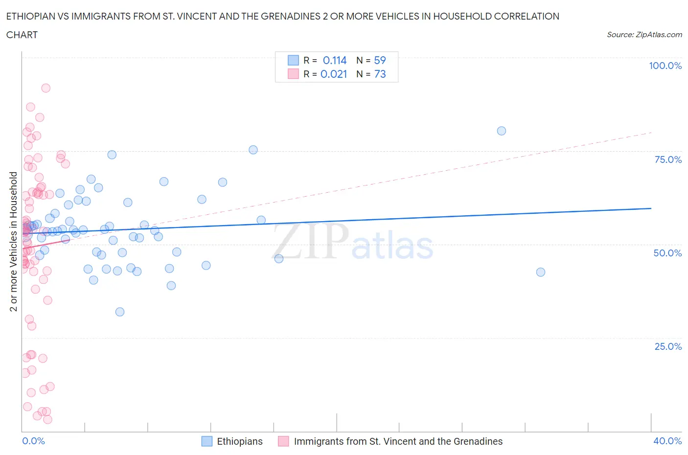 Ethiopian vs Immigrants from St. Vincent and the Grenadines 2 or more Vehicles in Household