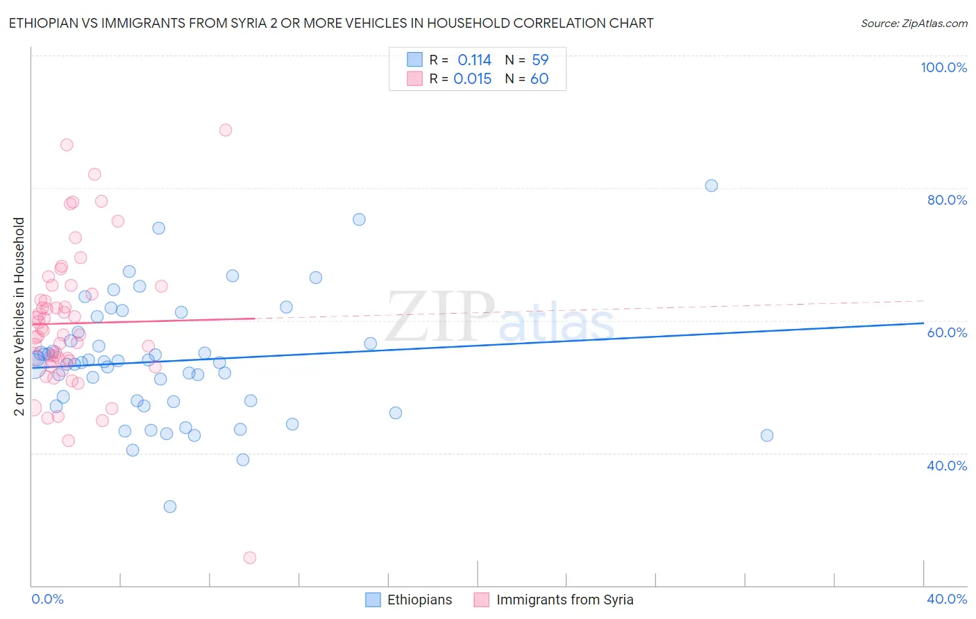 Ethiopian vs Immigrants from Syria 2 or more Vehicles in Household