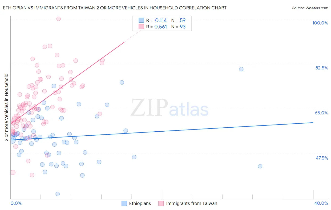 Ethiopian vs Immigrants from Taiwan 2 or more Vehicles in Household