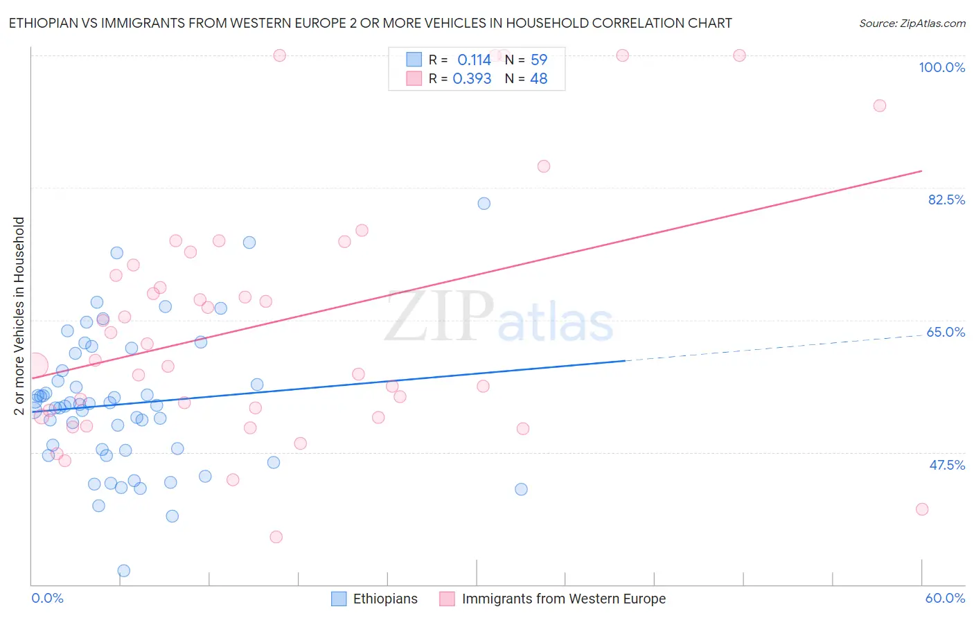 Ethiopian vs Immigrants from Western Europe 2 or more Vehicles in Household