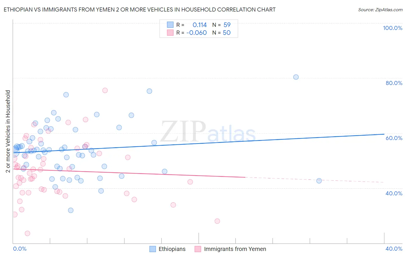 Ethiopian vs Immigrants from Yemen 2 or more Vehicles in Household
