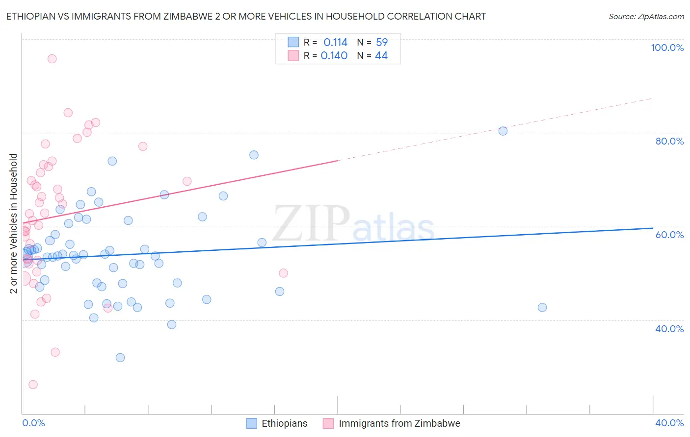 Ethiopian vs Immigrants from Zimbabwe 2 or more Vehicles in Household