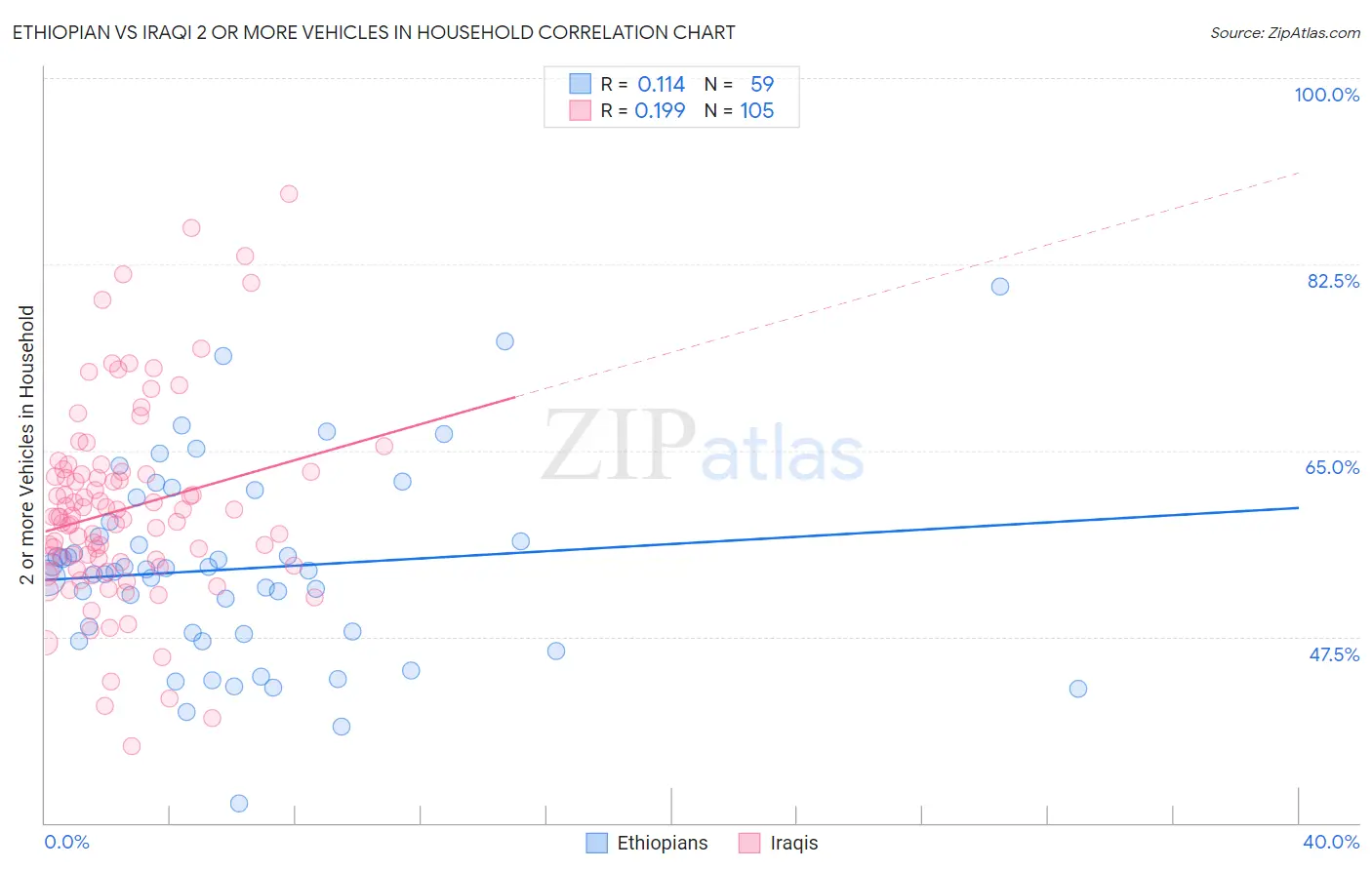 Ethiopian vs Iraqi 2 or more Vehicles in Household