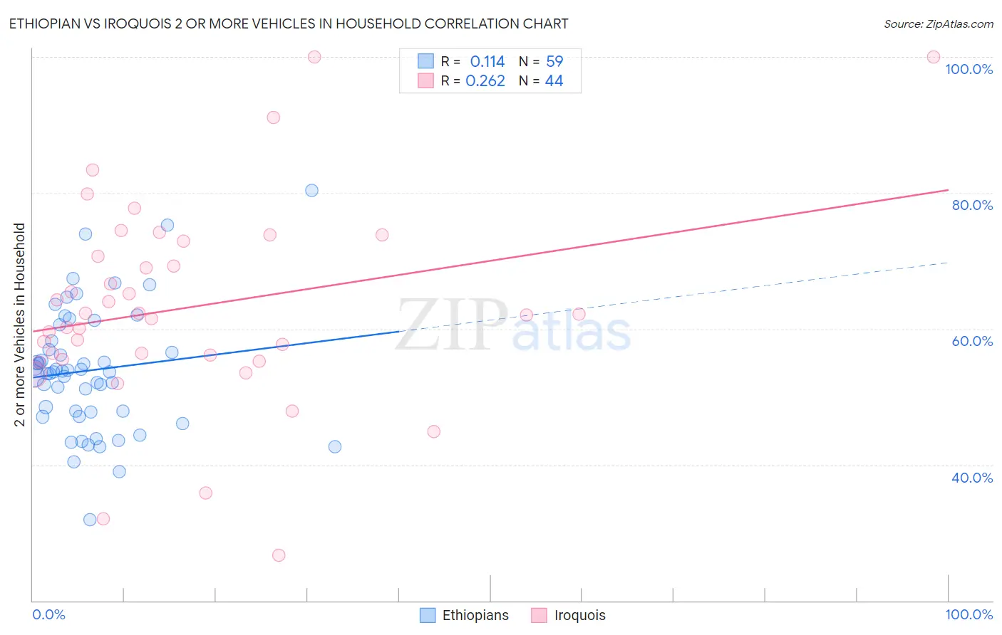 Ethiopian vs Iroquois 2 or more Vehicles in Household