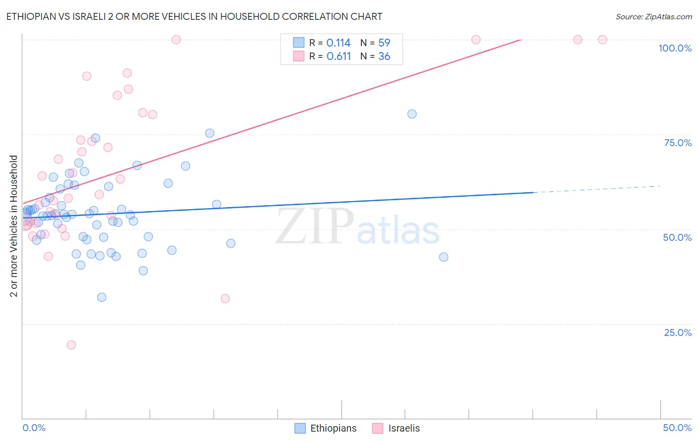 Ethiopian vs Israeli 2 or more Vehicles in Household