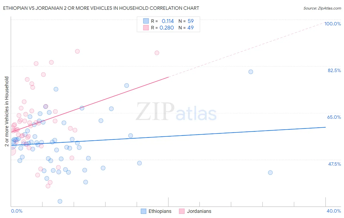 Ethiopian vs Jordanian 2 or more Vehicles in Household