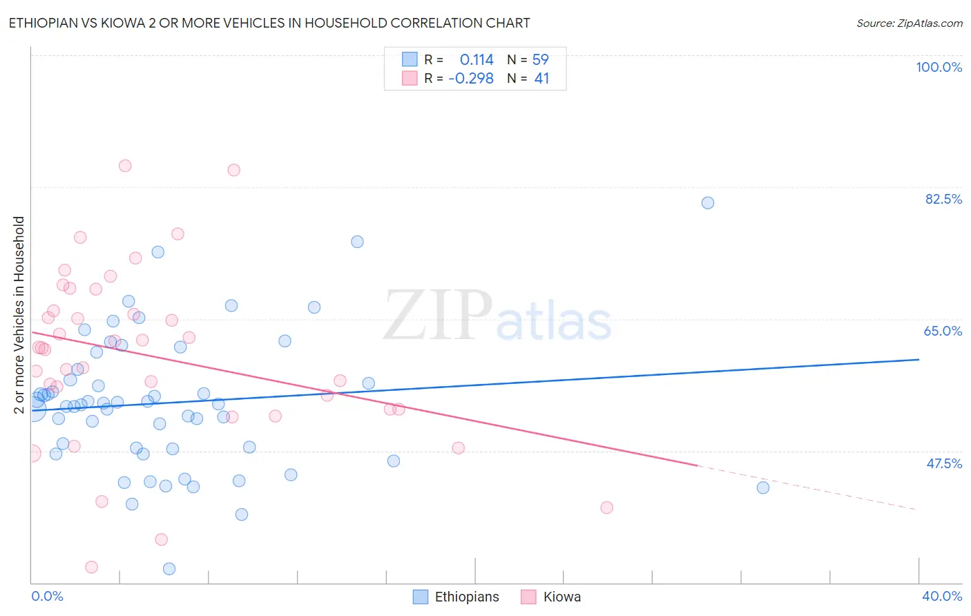 Ethiopian vs Kiowa 2 or more Vehicles in Household