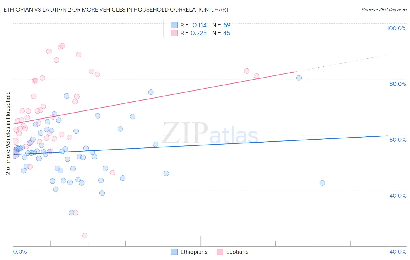 Ethiopian vs Laotian 2 or more Vehicles in Household