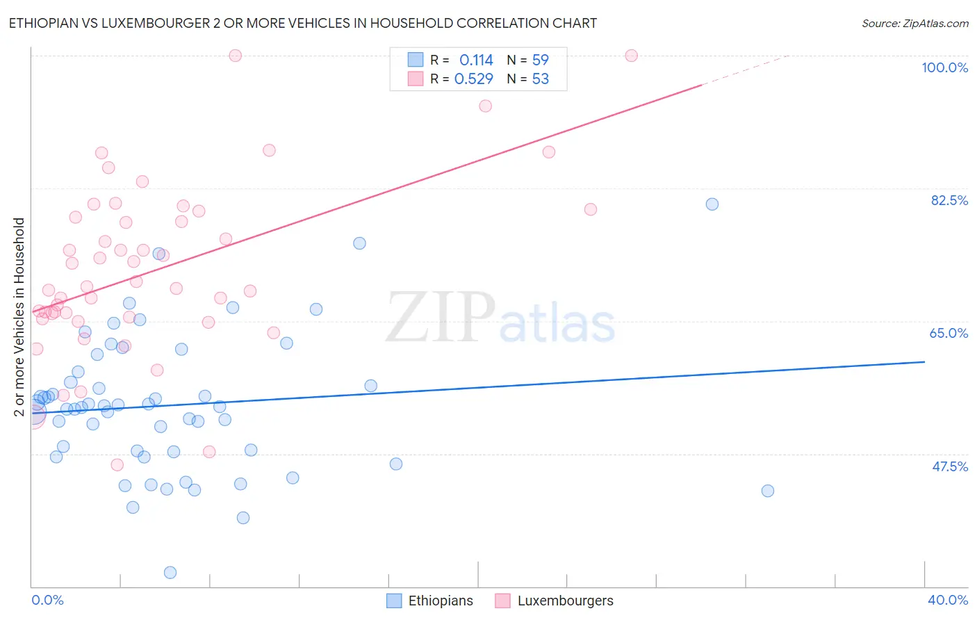 Ethiopian vs Luxembourger 2 or more Vehicles in Household