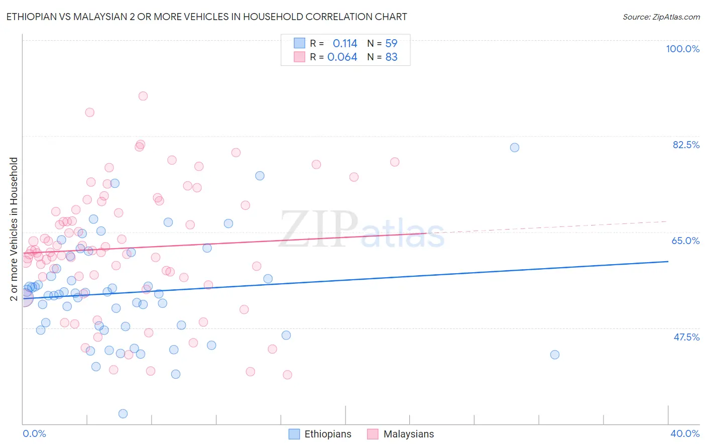 Ethiopian vs Malaysian 2 or more Vehicles in Household