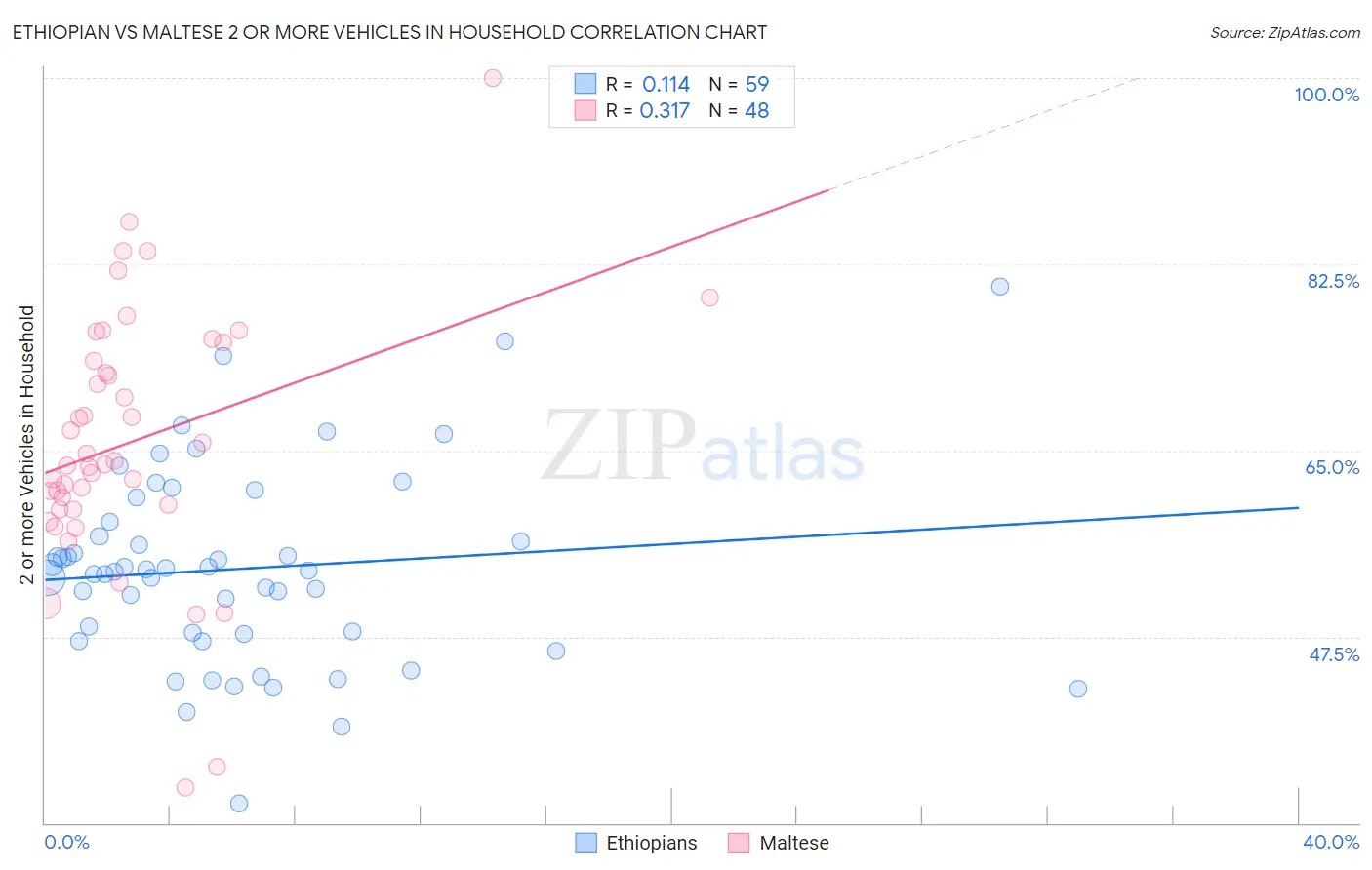 Ethiopian vs Maltese 2 or more Vehicles in Household