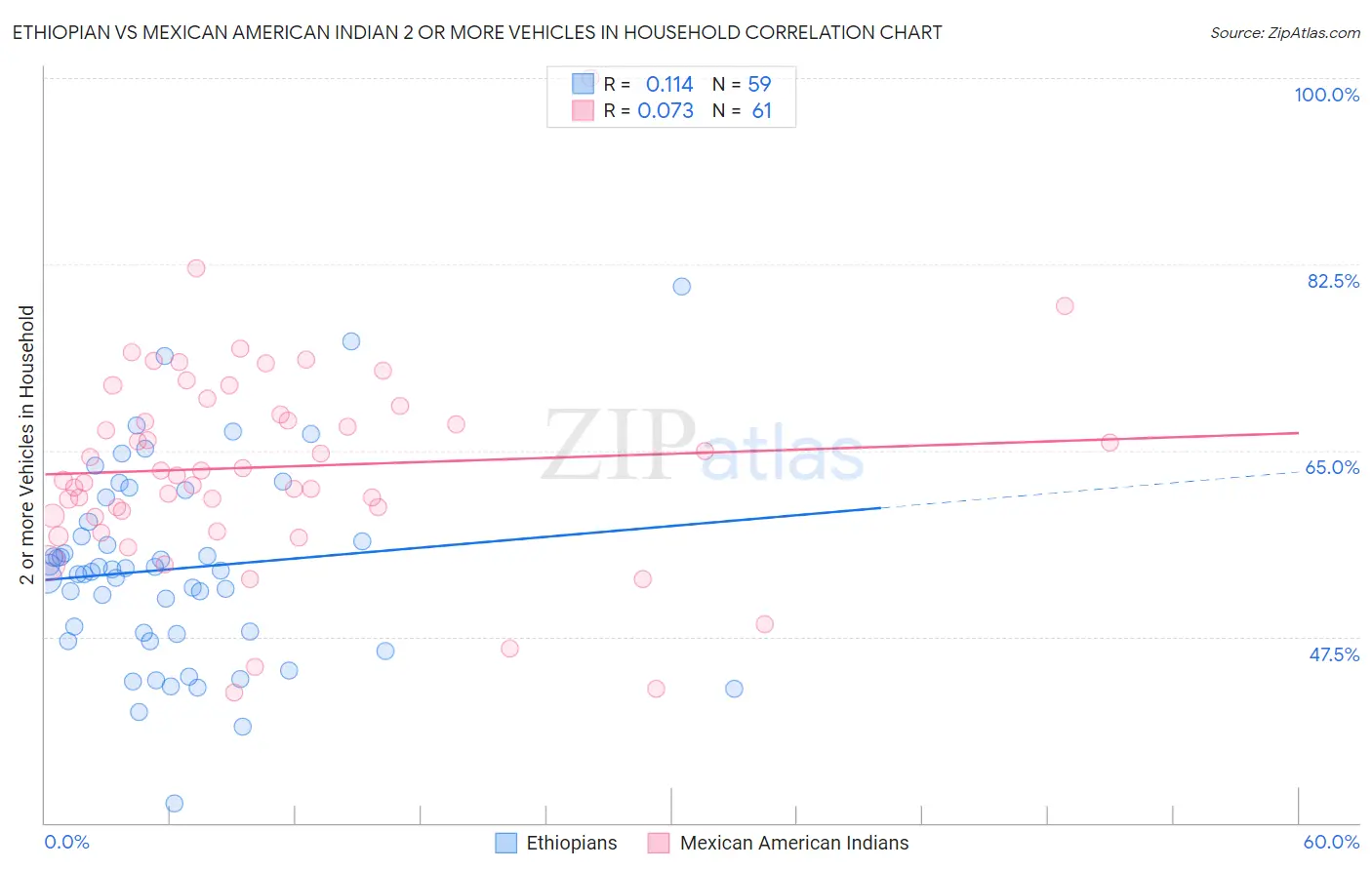 Ethiopian vs Mexican American Indian 2 or more Vehicles in Household