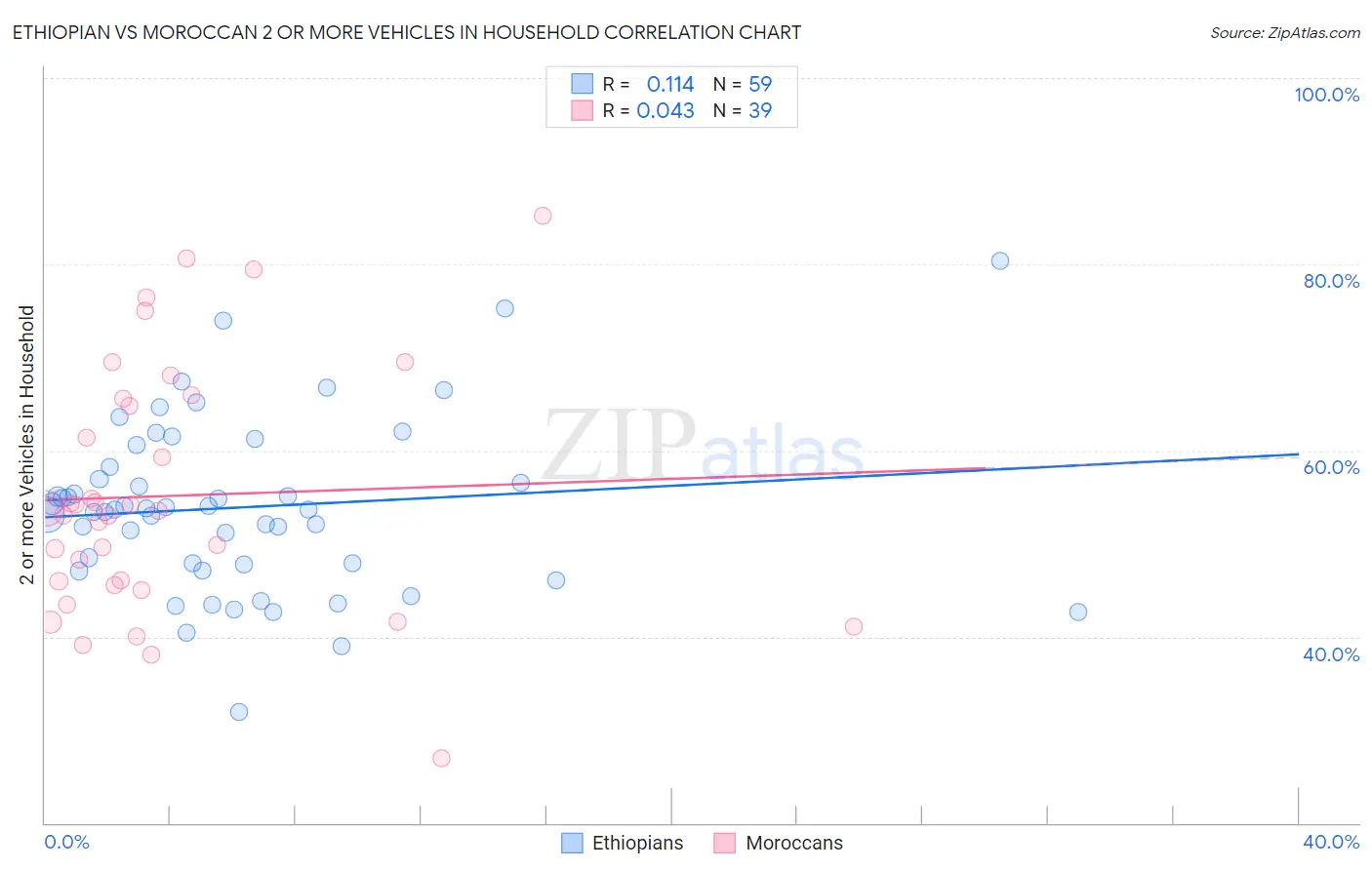 Ethiopian vs Moroccan 2 or more Vehicles in Household