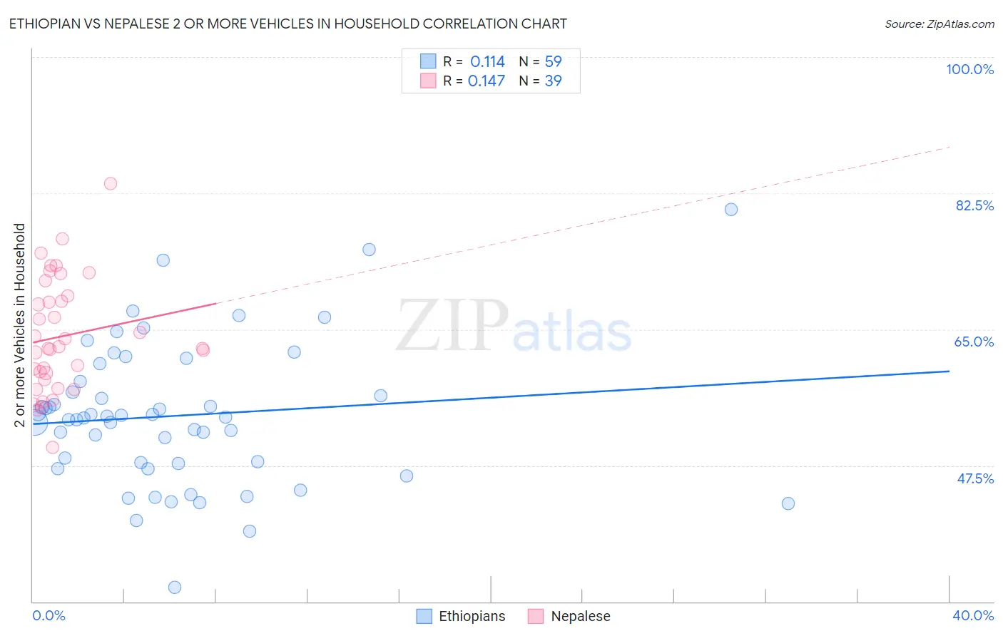 Ethiopian vs Nepalese 2 or more Vehicles in Household