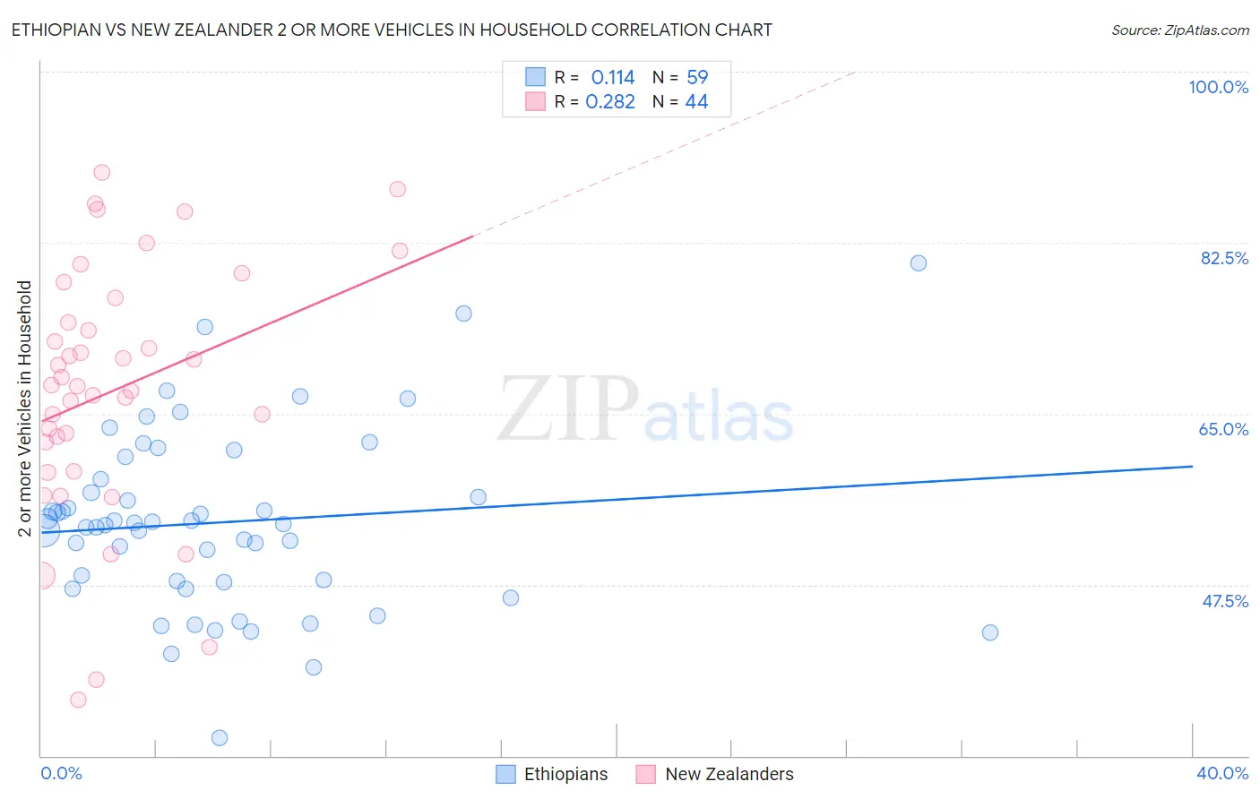 Ethiopian vs New Zealander 2 or more Vehicles in Household