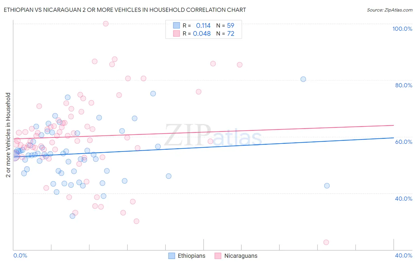 Ethiopian vs Nicaraguan 2 or more Vehicles in Household
