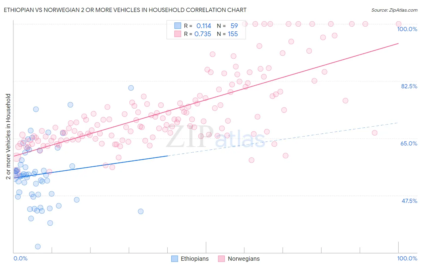 Ethiopian vs Norwegian 2 or more Vehicles in Household