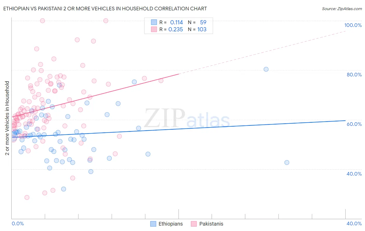 Ethiopian vs Pakistani 2 or more Vehicles in Household