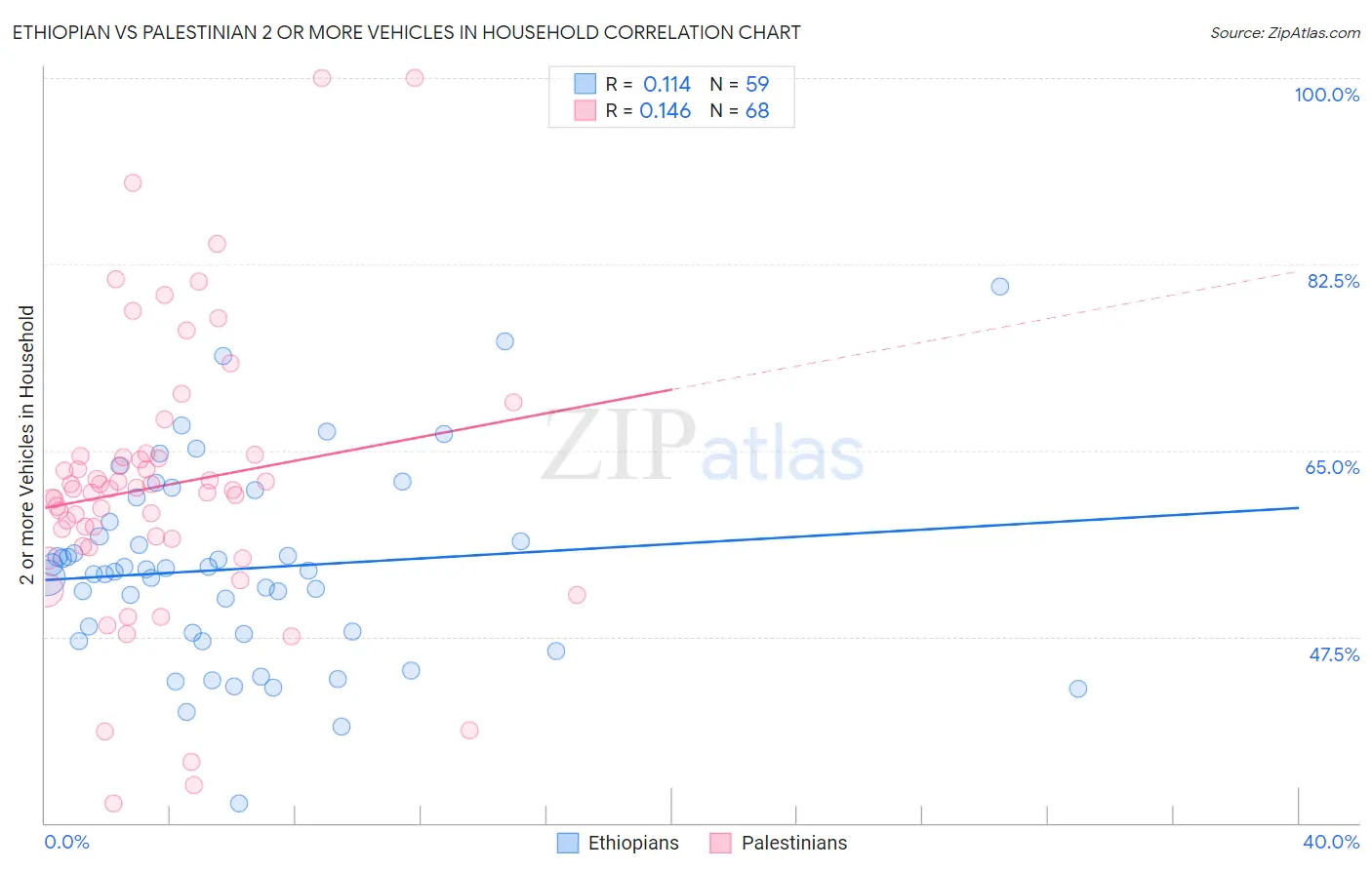 Ethiopian vs Palestinian 2 or more Vehicles in Household