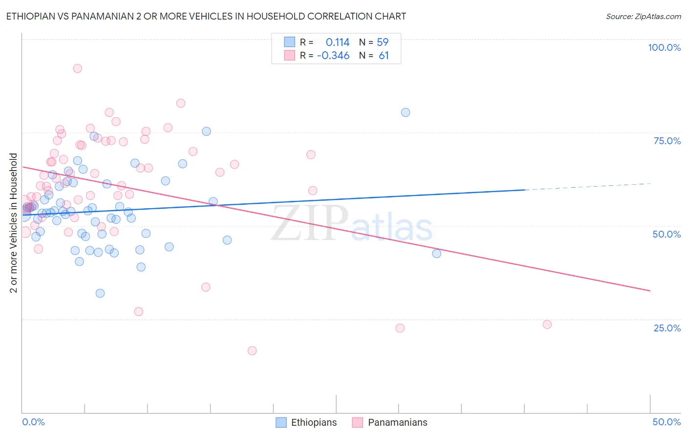 Ethiopian vs Panamanian 2 or more Vehicles in Household