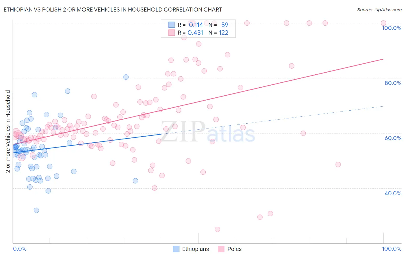 Ethiopian vs Polish 2 or more Vehicles in Household