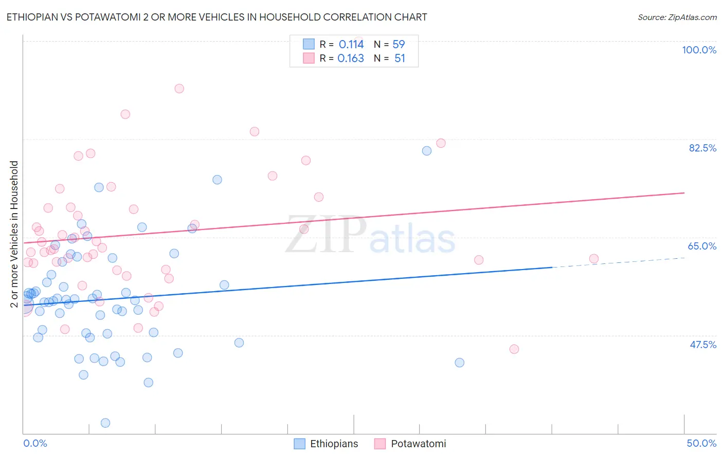 Ethiopian vs Potawatomi 2 or more Vehicles in Household