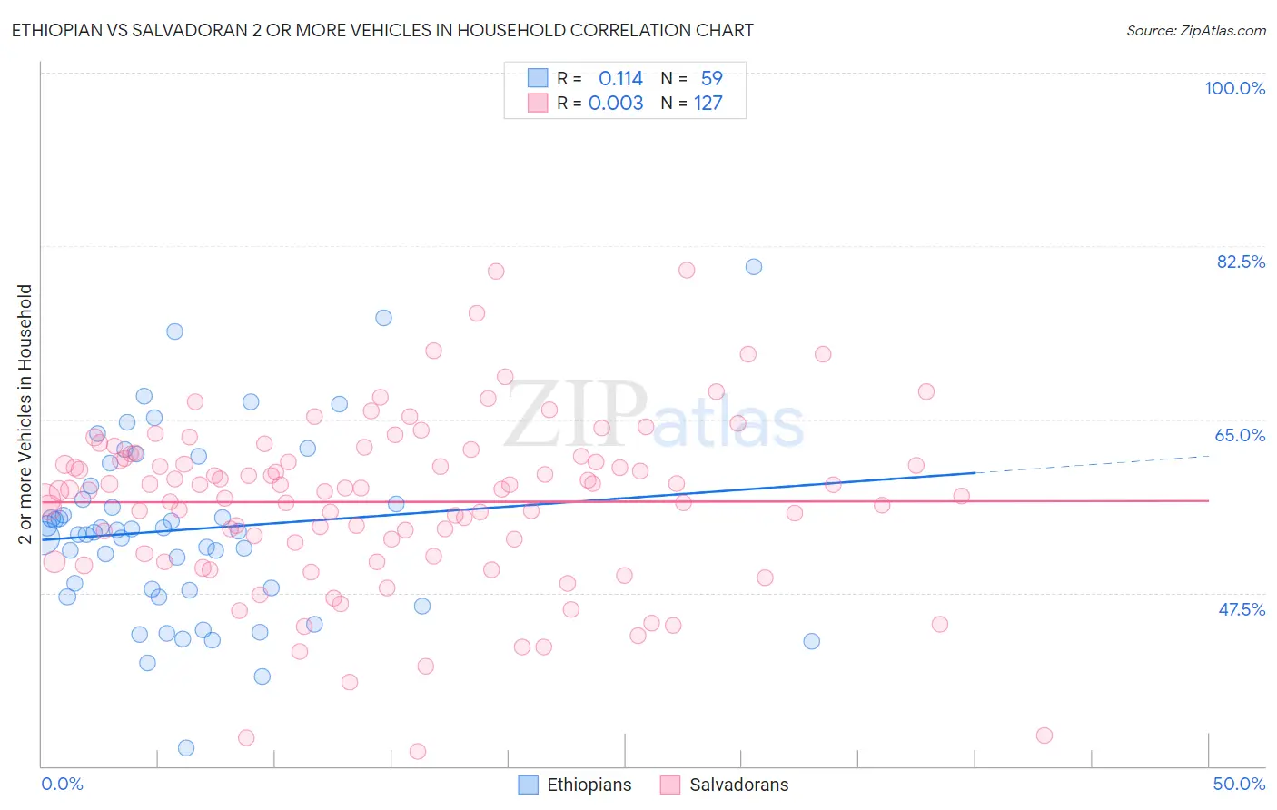 Ethiopian vs Salvadoran 2 or more Vehicles in Household