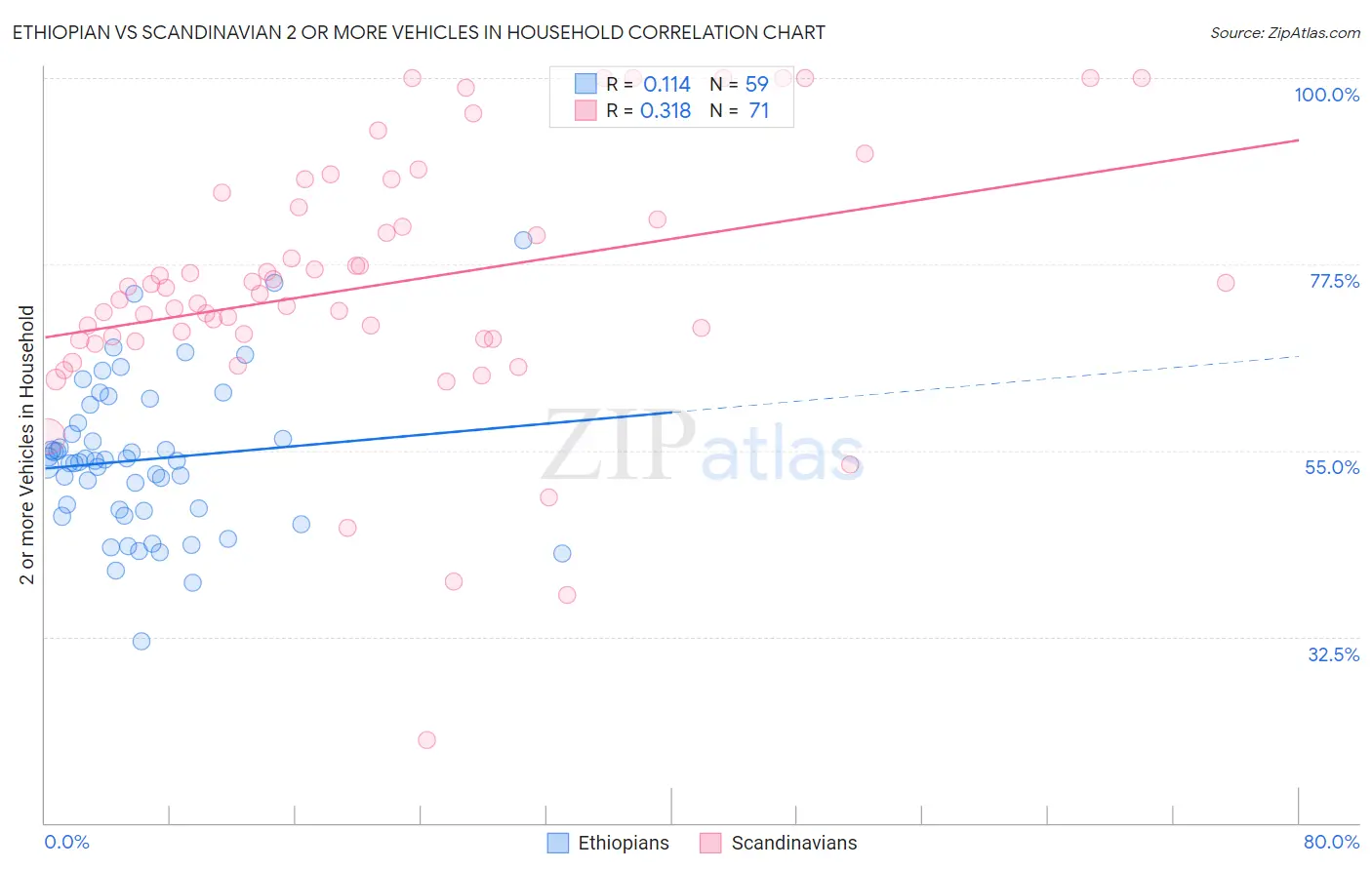 Ethiopian vs Scandinavian 2 or more Vehicles in Household
