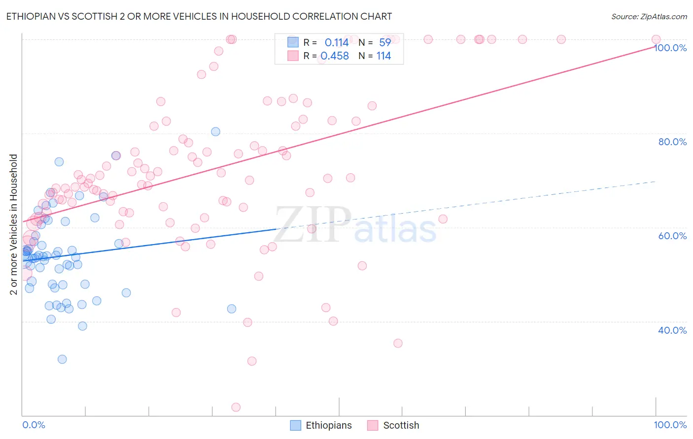 Ethiopian vs Scottish 2 or more Vehicles in Household