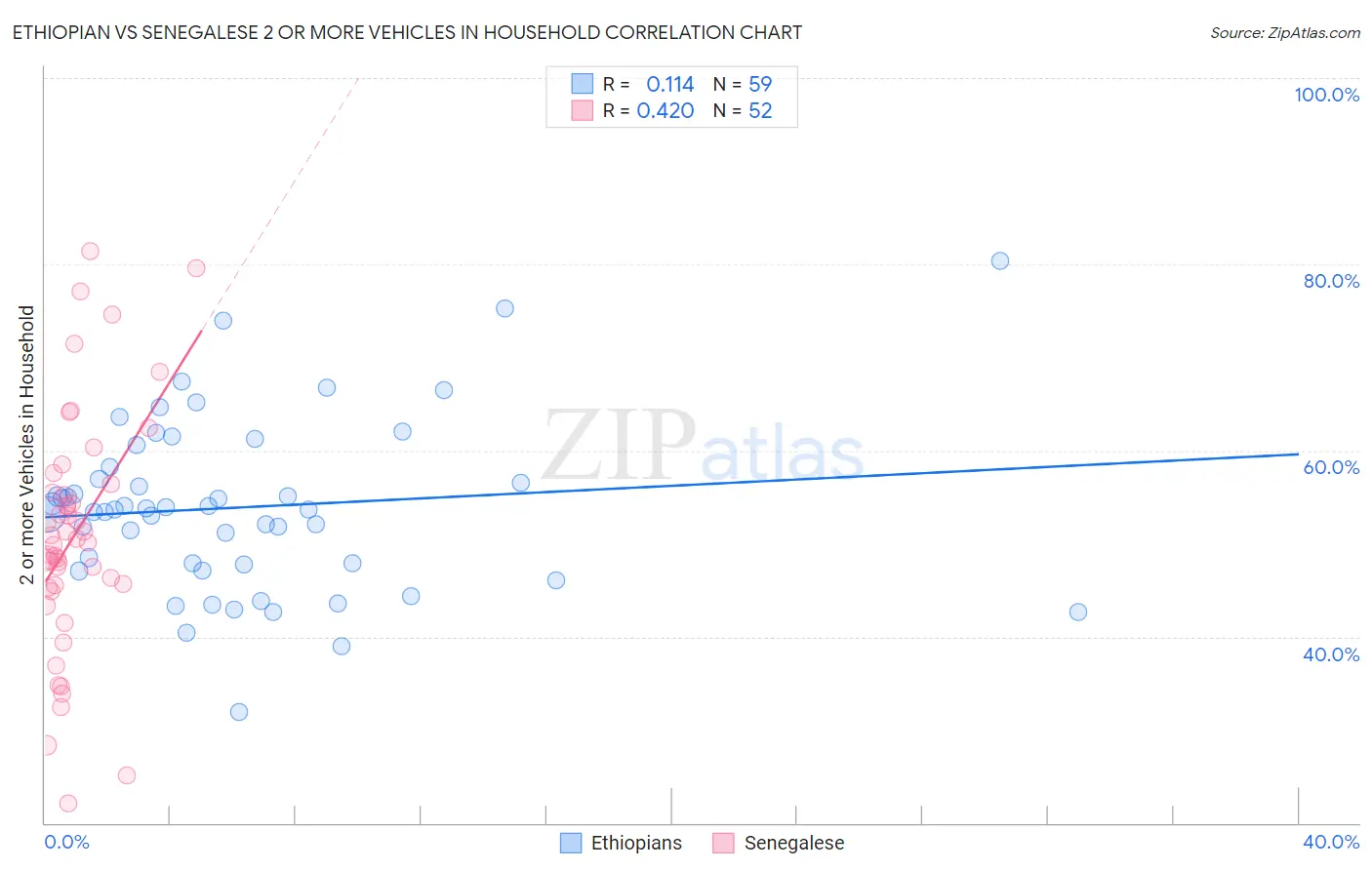 Ethiopian vs Senegalese 2 or more Vehicles in Household
