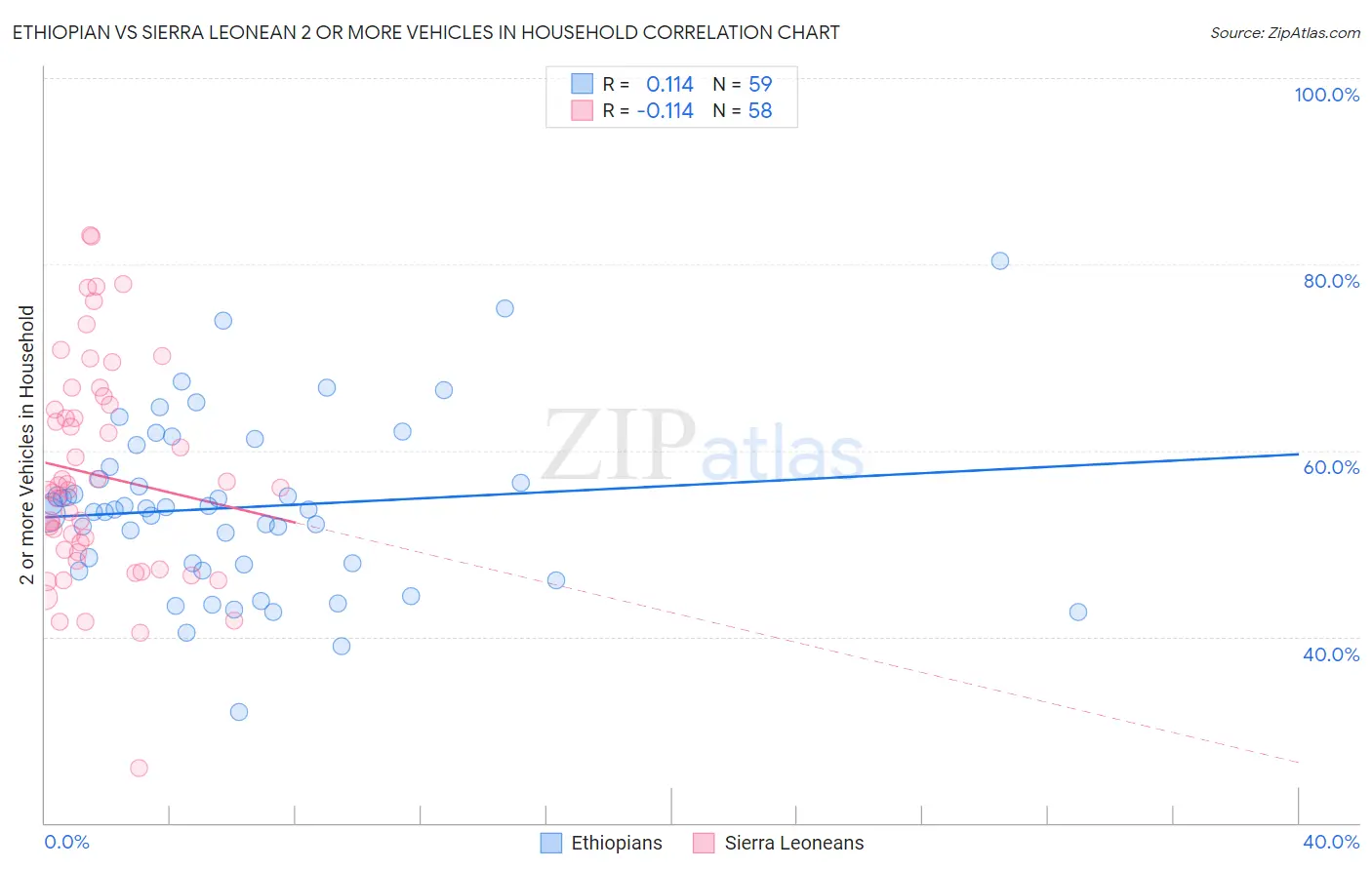 Ethiopian vs Sierra Leonean 2 or more Vehicles in Household