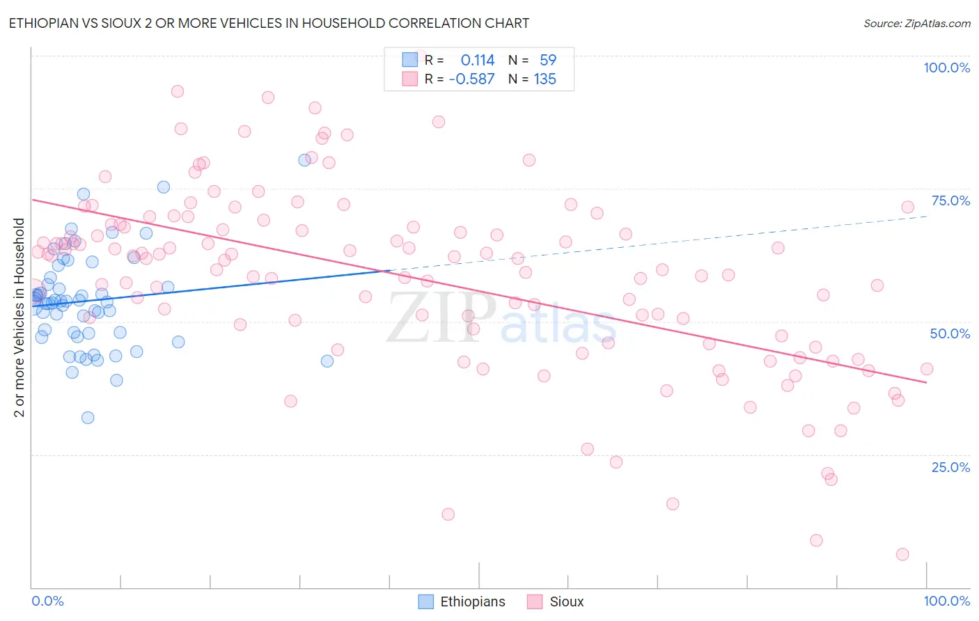 Ethiopian vs Sioux 2 or more Vehicles in Household
