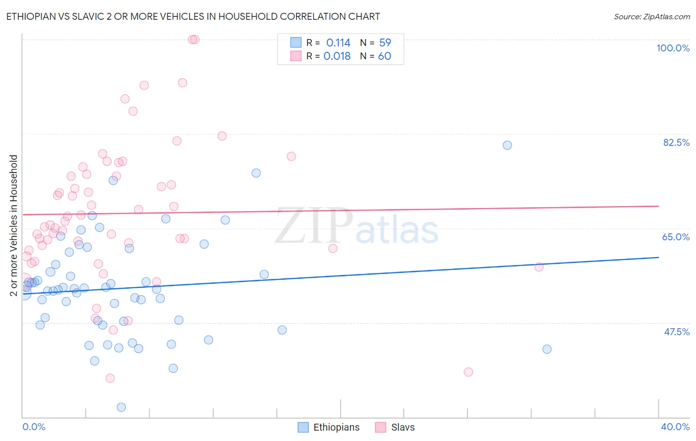 Ethiopian vs Slavic 2 or more Vehicles in Household